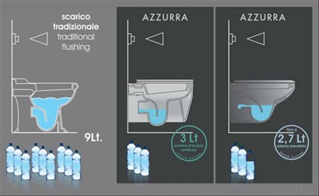 Water Saving Azzurra, un impegno concreto per farvi risparmiare. L’acqua 